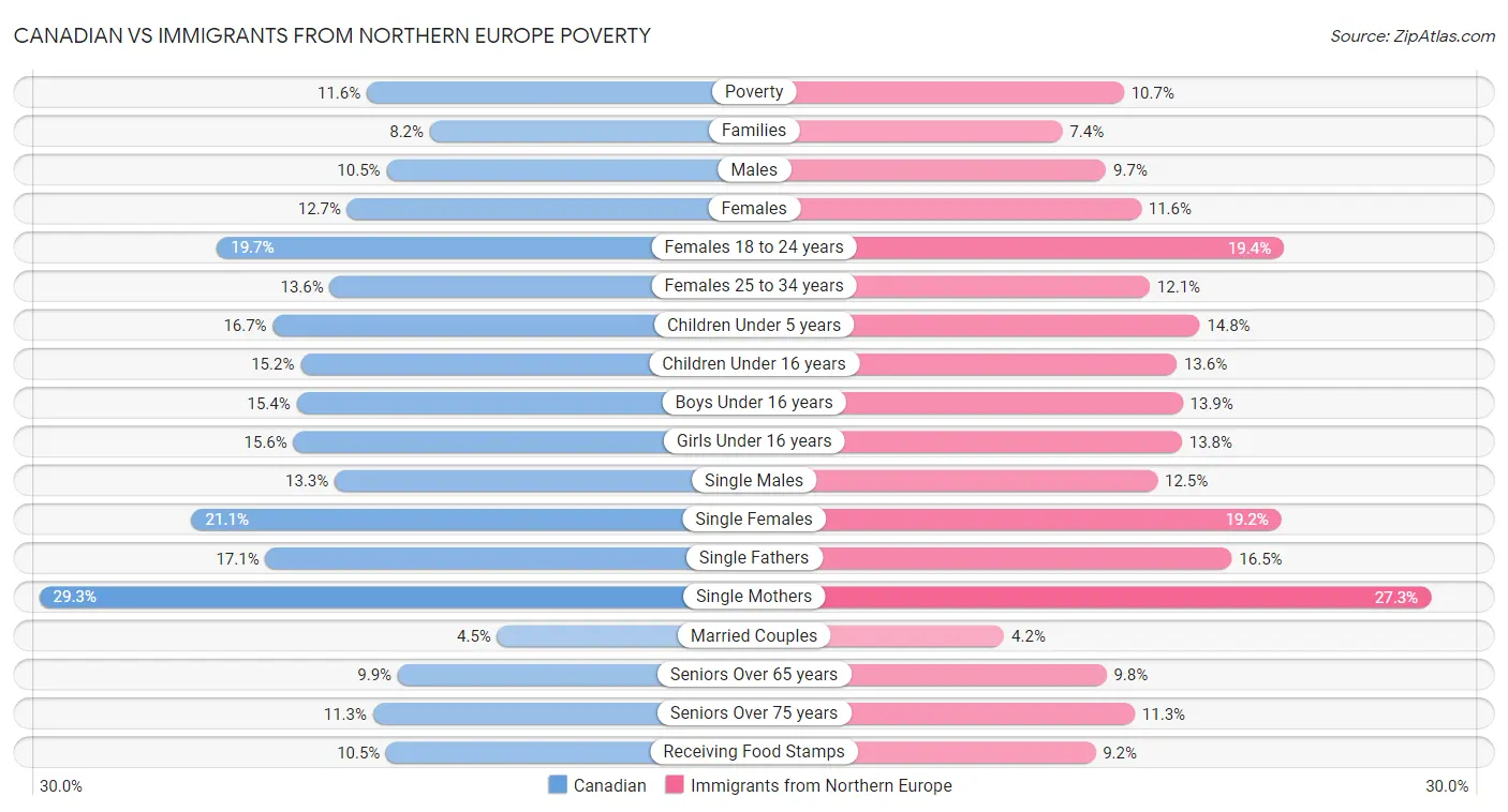 Canadian vs Immigrants from Northern Europe Poverty