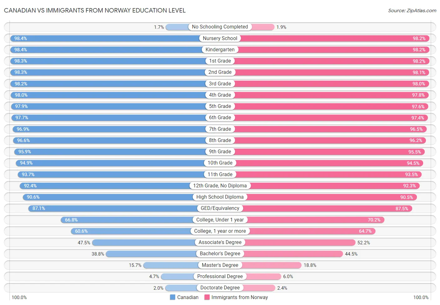 Canadian vs Immigrants from Norway Education Level