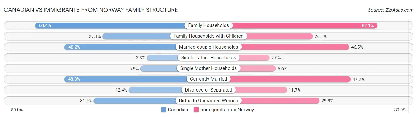 Canadian vs Immigrants from Norway Family Structure