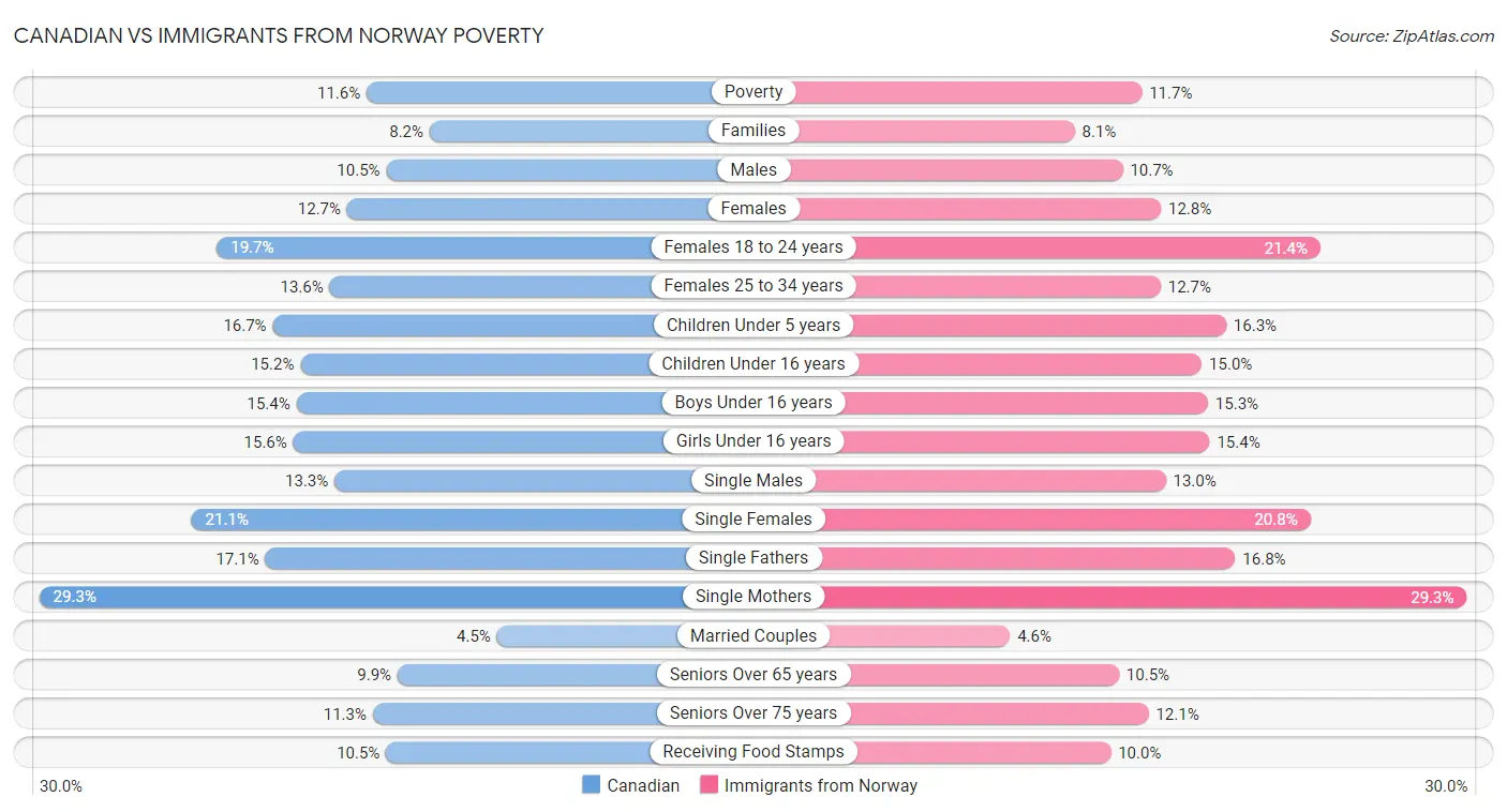 Canadian vs Immigrants from Norway Poverty