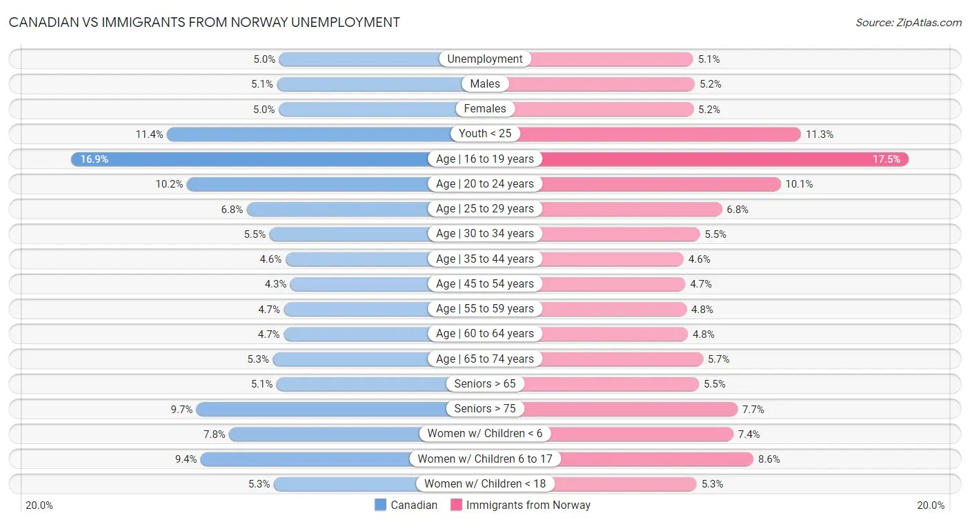 Canadian vs Immigrants from Norway Unemployment