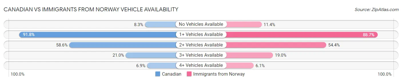 Canadian vs Immigrants from Norway Vehicle Availability