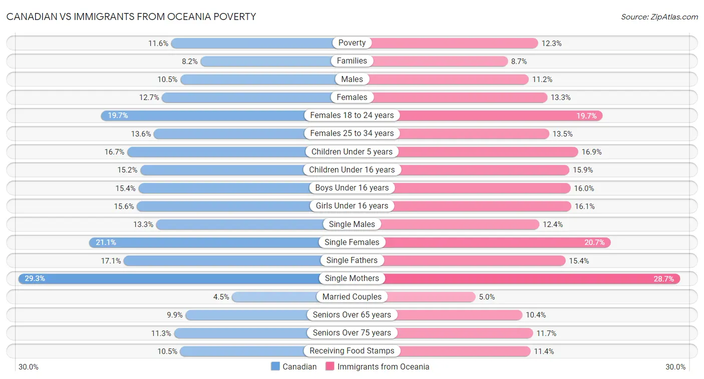 Canadian vs Immigrants from Oceania Poverty