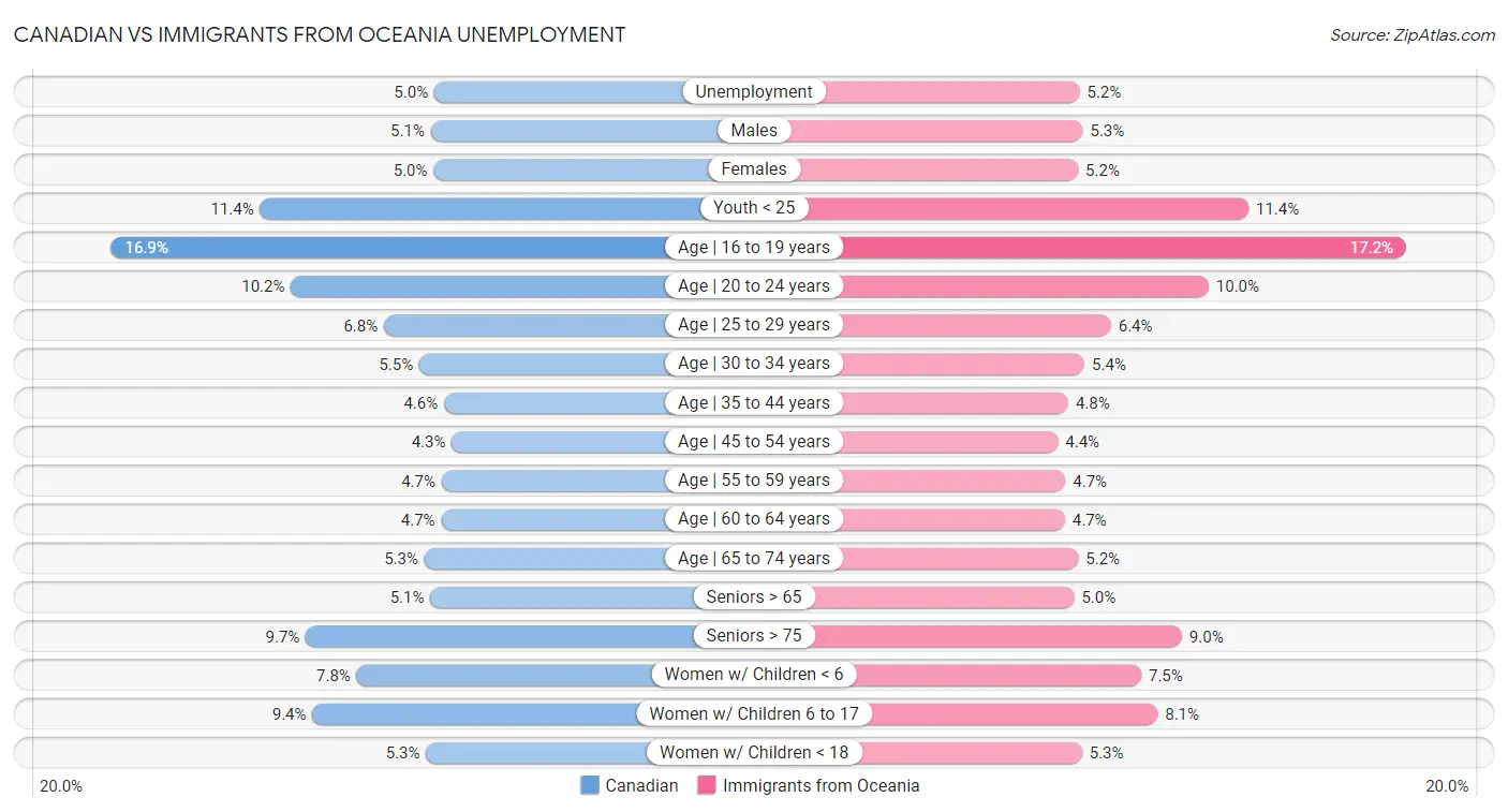 Canadian vs Immigrants from Oceania Unemployment