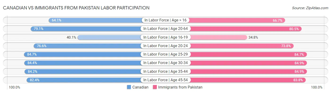 Canadian vs Immigrants from Pakistan Labor Participation
