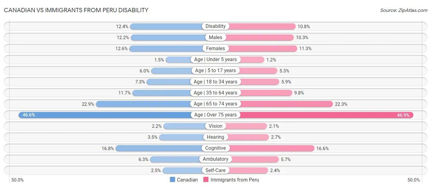 Canadian vs Immigrants from Peru Disability