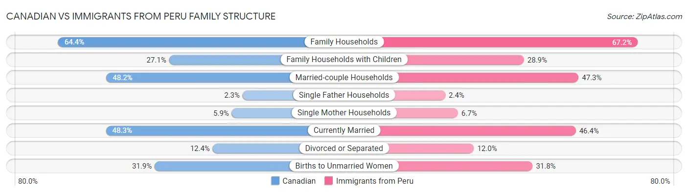 Canadian vs Immigrants from Peru Family Structure
