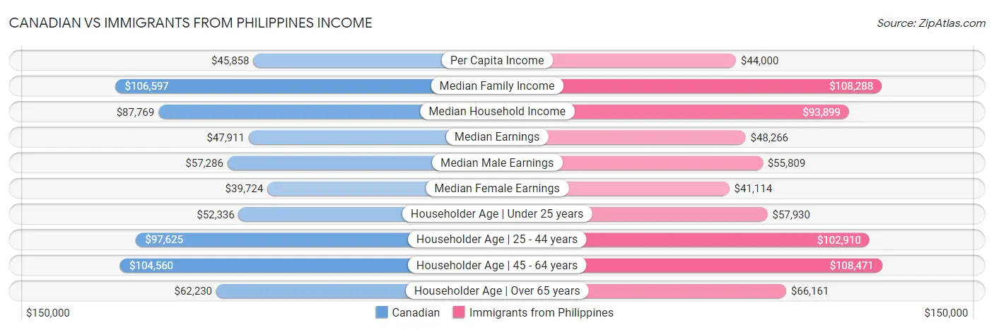 Canadian vs Immigrants from Philippines Income