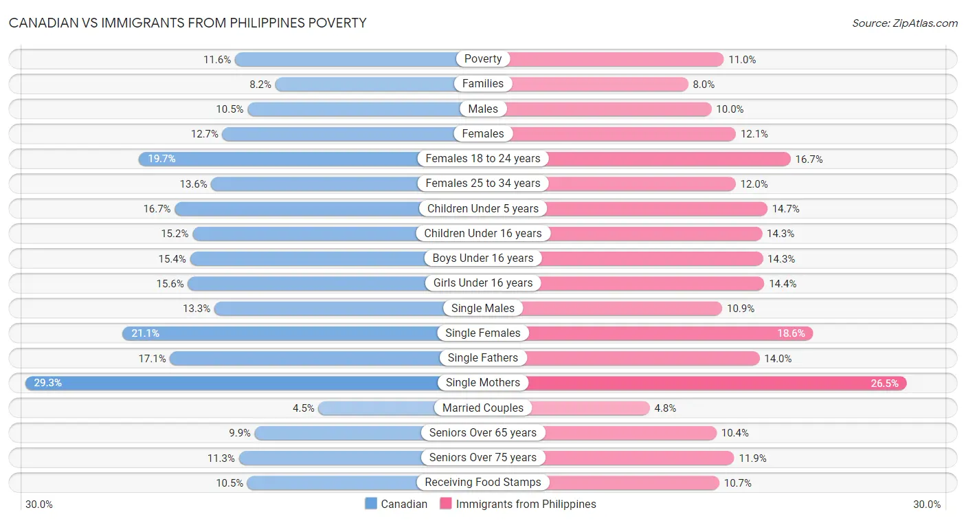 Canadian vs Immigrants from Philippines Poverty