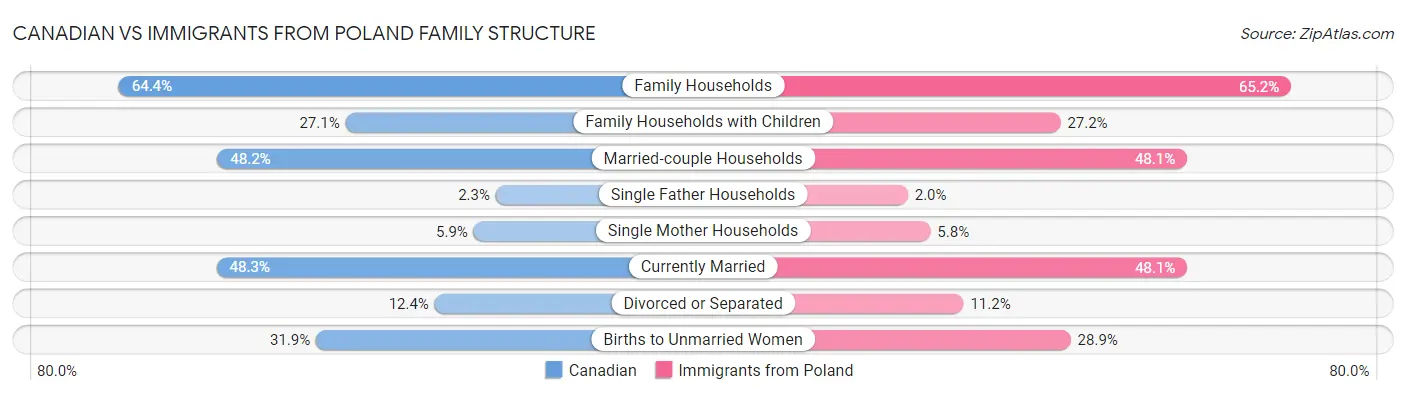 Canadian vs Immigrants from Poland Family Structure