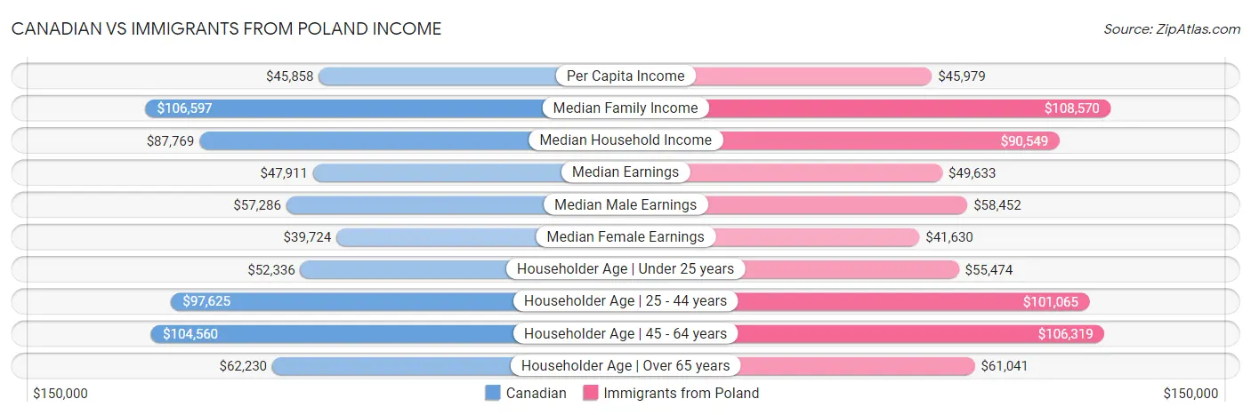 Canadian vs Immigrants from Poland Income