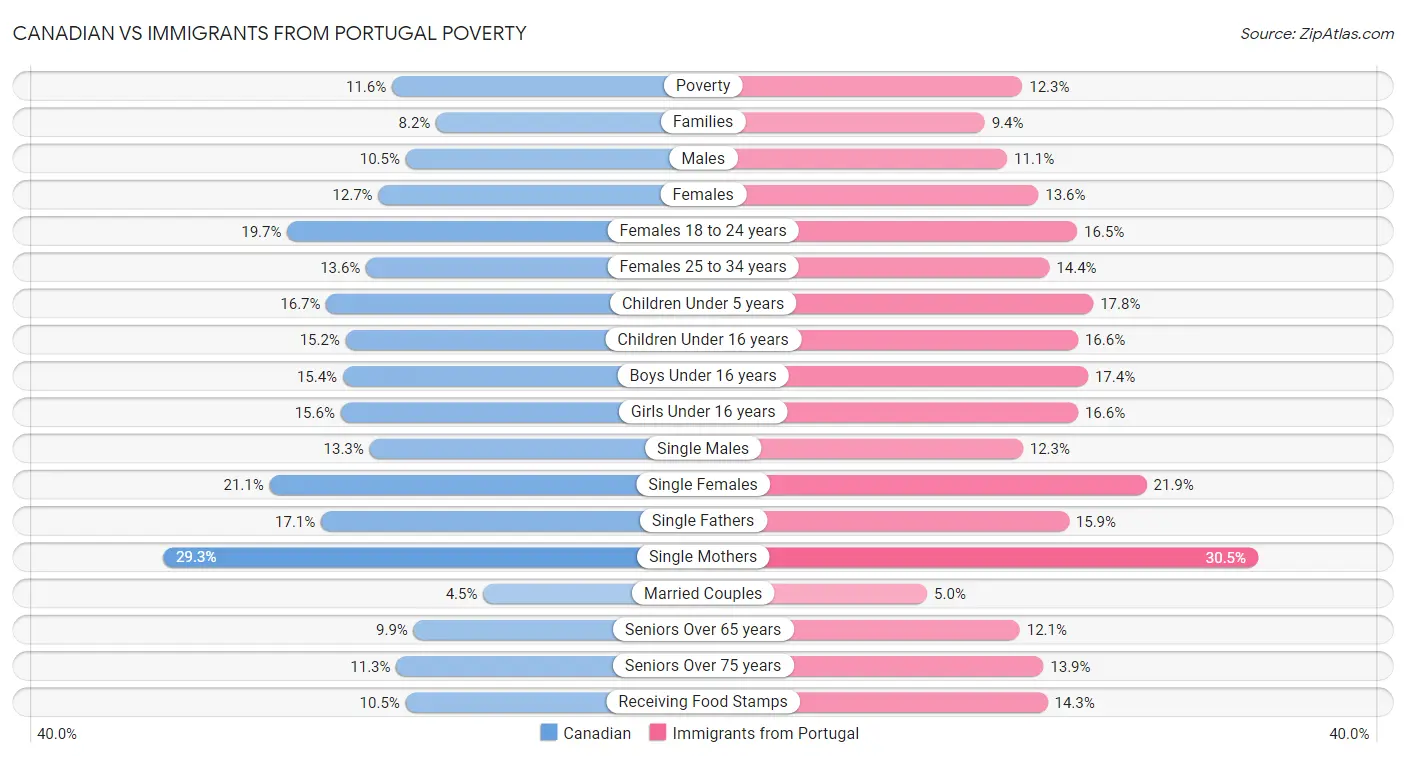 Canadian vs Immigrants from Portugal Poverty
