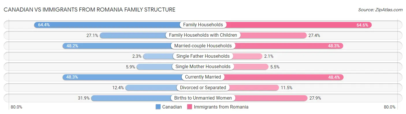 Canadian vs Immigrants from Romania Family Structure