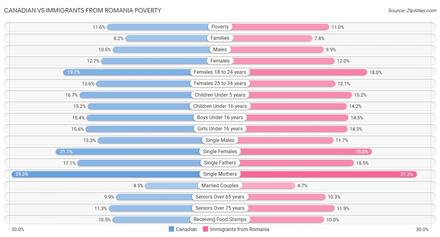 Canadian vs Immigrants from Romania Poverty