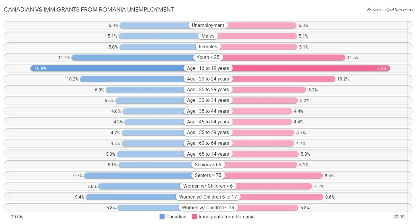 Canadian vs Immigrants from Romania Unemployment