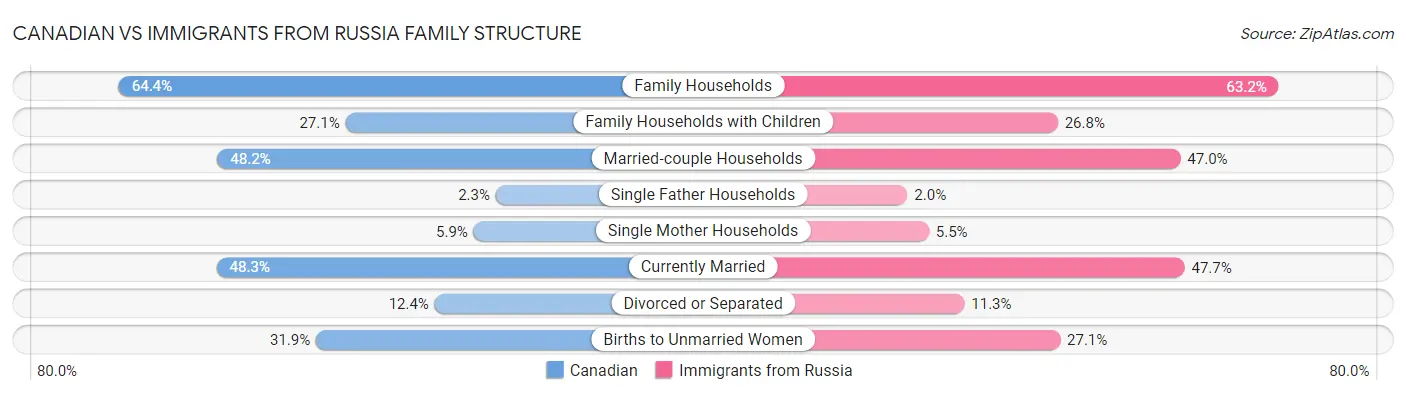 Canadian vs Immigrants from Russia Family Structure