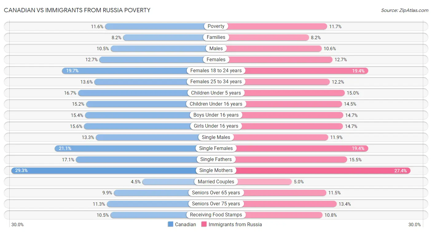 Canadian vs Immigrants from Russia Poverty