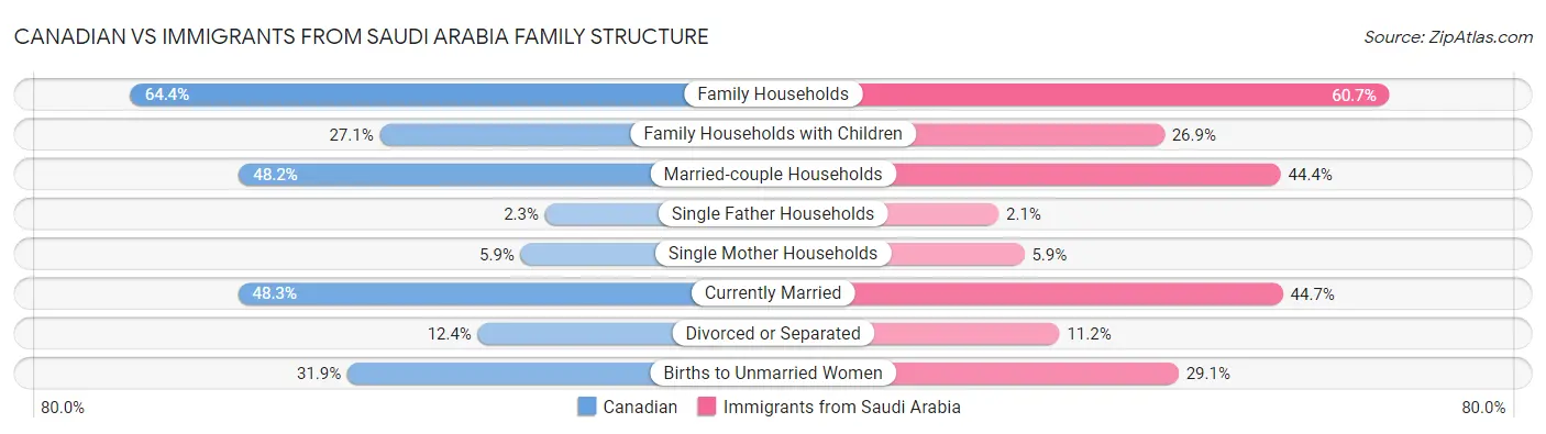 Canadian vs Immigrants from Saudi Arabia Family Structure