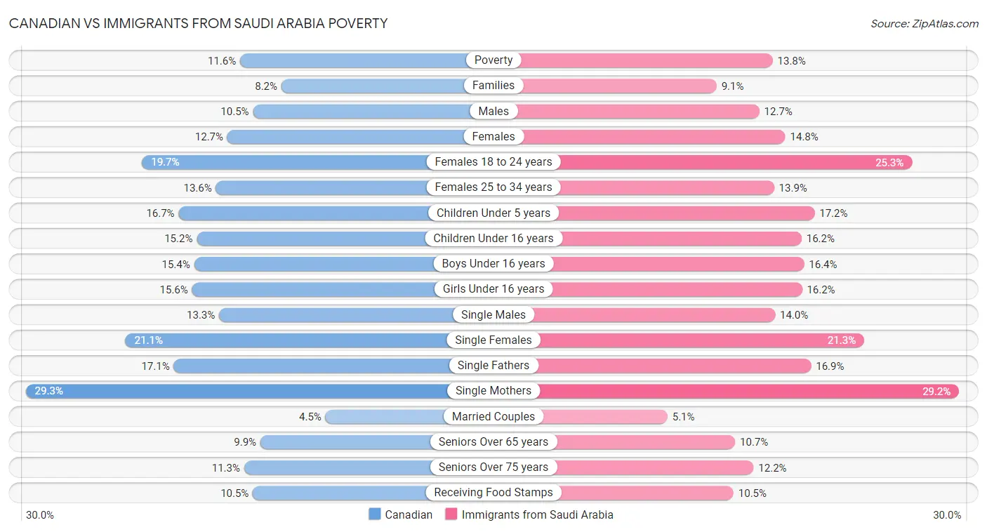 Canadian vs Immigrants from Saudi Arabia Poverty