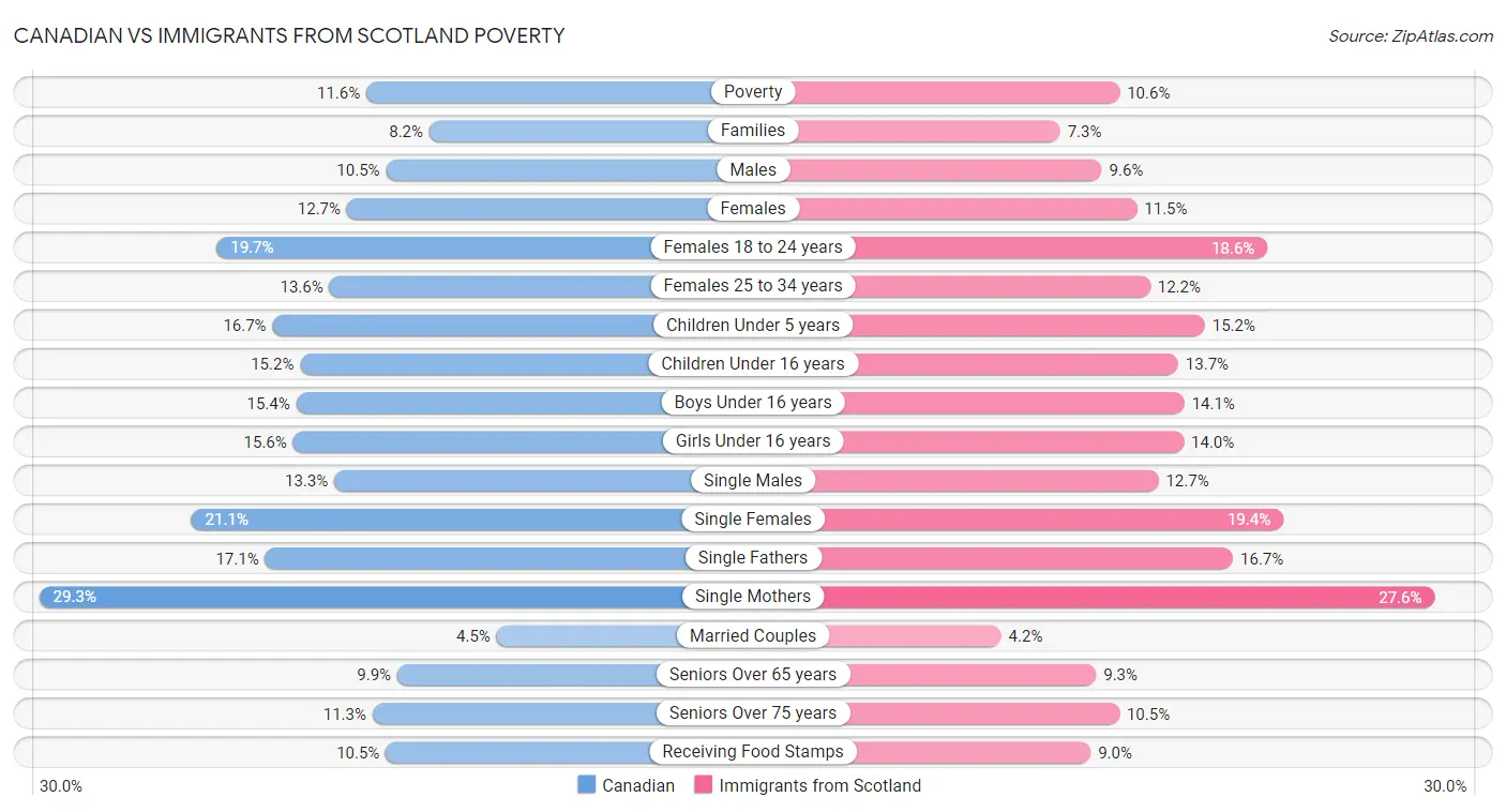 Canadian vs Immigrants from Scotland Poverty