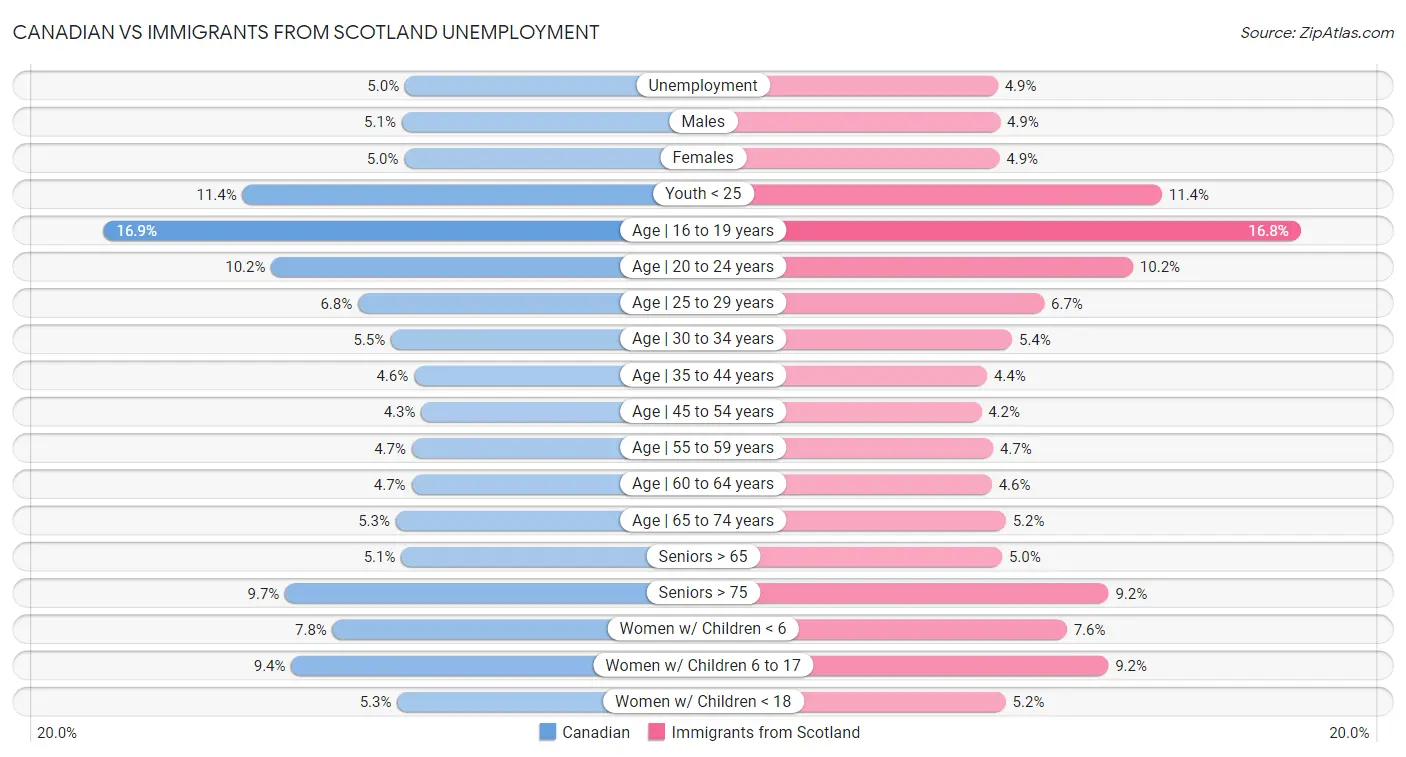 Canadian vs Immigrants from Scotland Unemployment