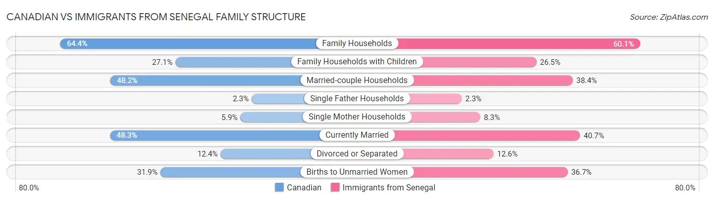 Canadian vs Immigrants from Senegal Family Structure
