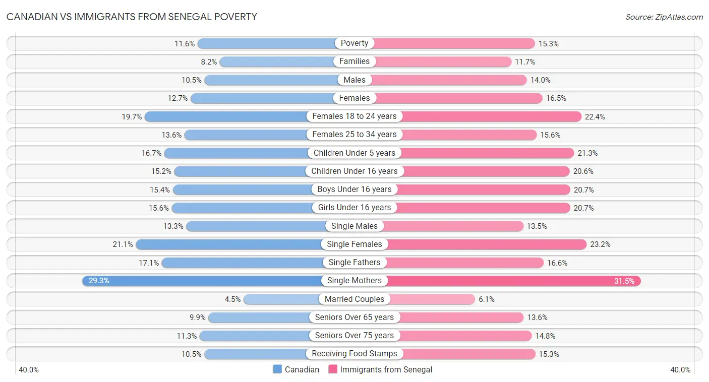 Canadian vs Immigrants from Senegal Poverty