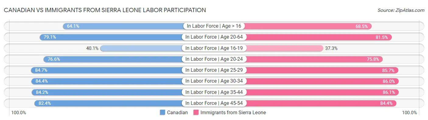 Canadian vs Immigrants from Sierra Leone Labor Participation
