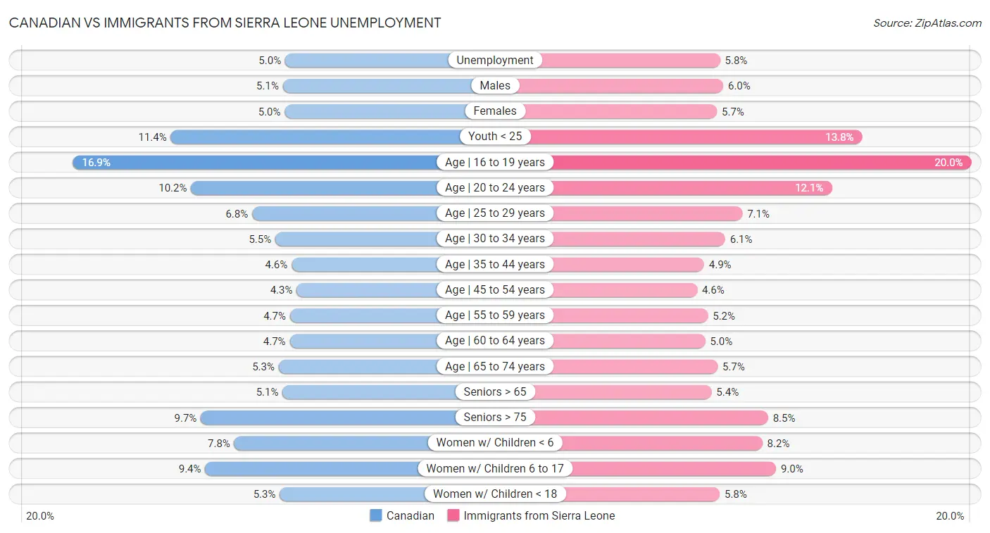 Canadian vs Immigrants from Sierra Leone Unemployment