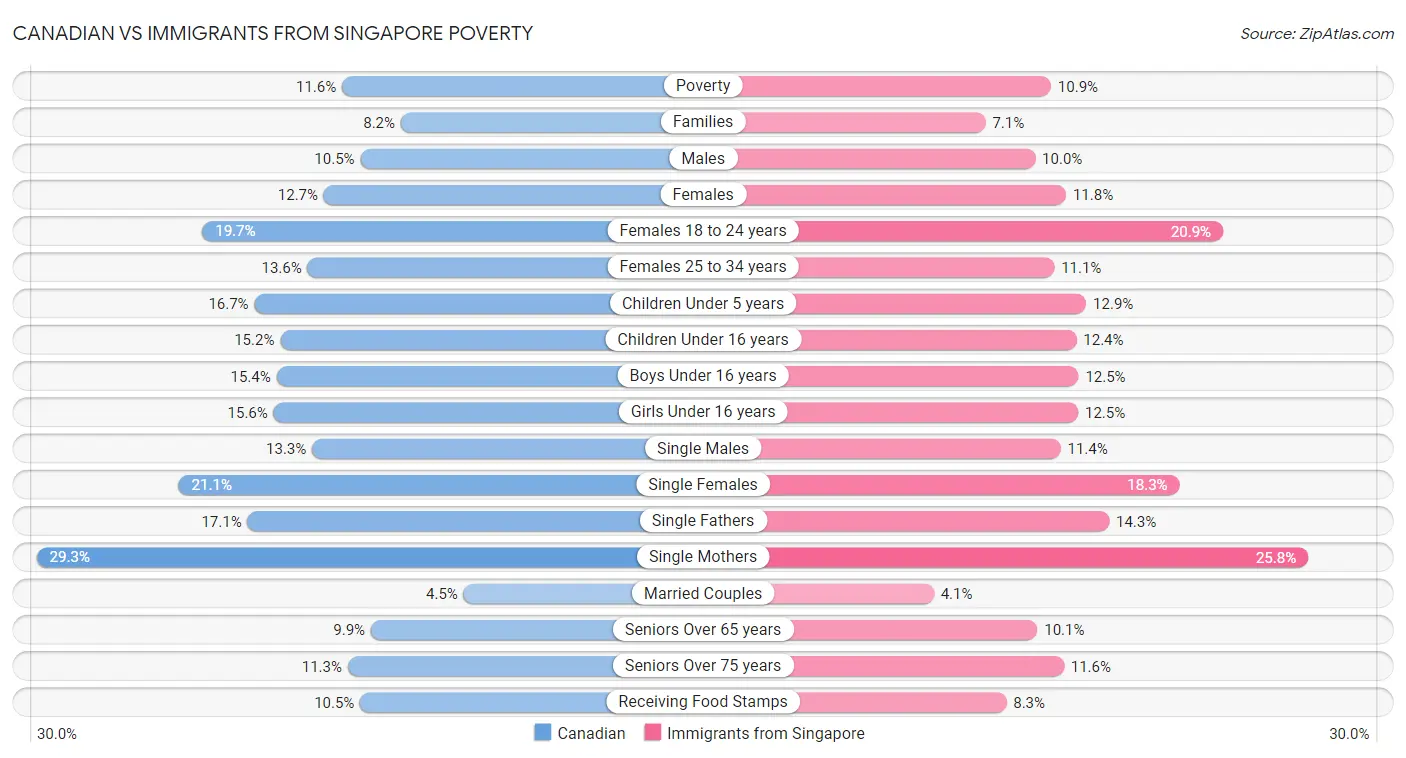 Canadian vs Immigrants from Singapore Poverty