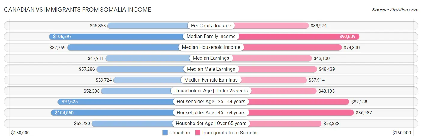 Canadian vs Immigrants from Somalia Income