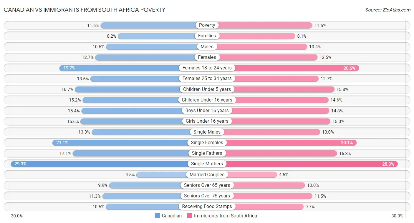 Canadian vs Immigrants from South Africa Poverty