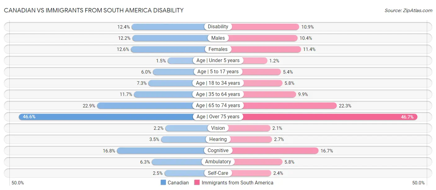 Canadian vs Immigrants from South America Disability