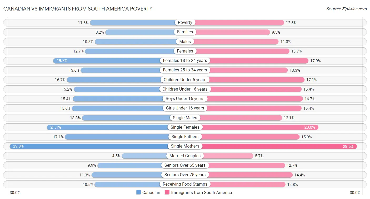 Canadian vs Immigrants from South America Poverty