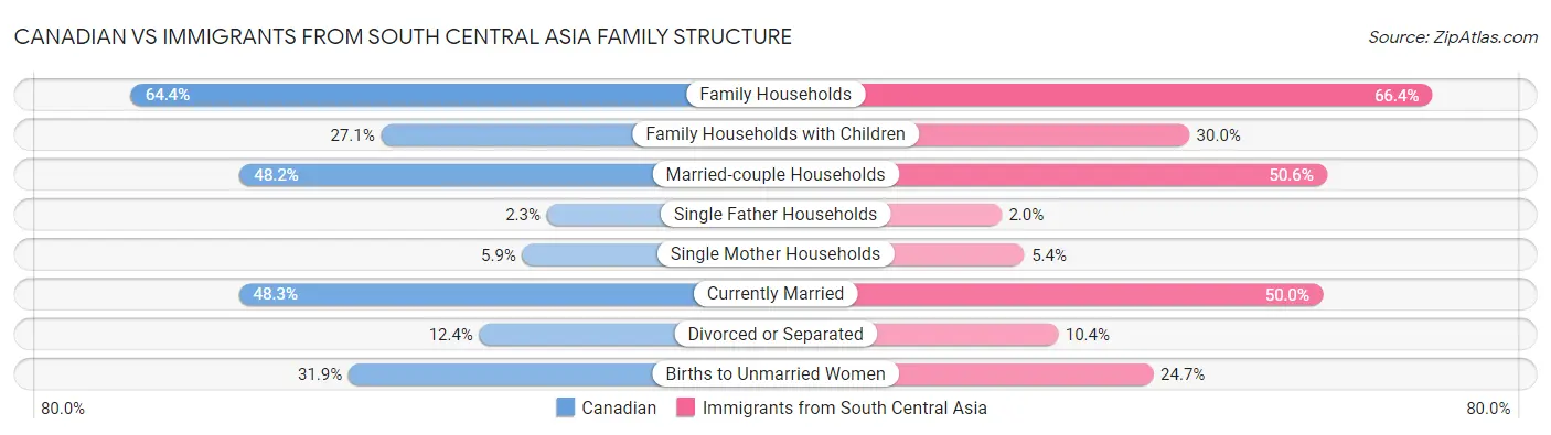 Canadian vs Immigrants from South Central Asia Family Structure