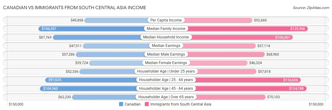 Canadian vs Immigrants from South Central Asia Income