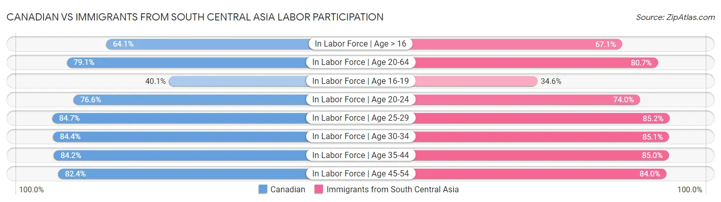 Canadian vs Immigrants from South Central Asia Labor Participation