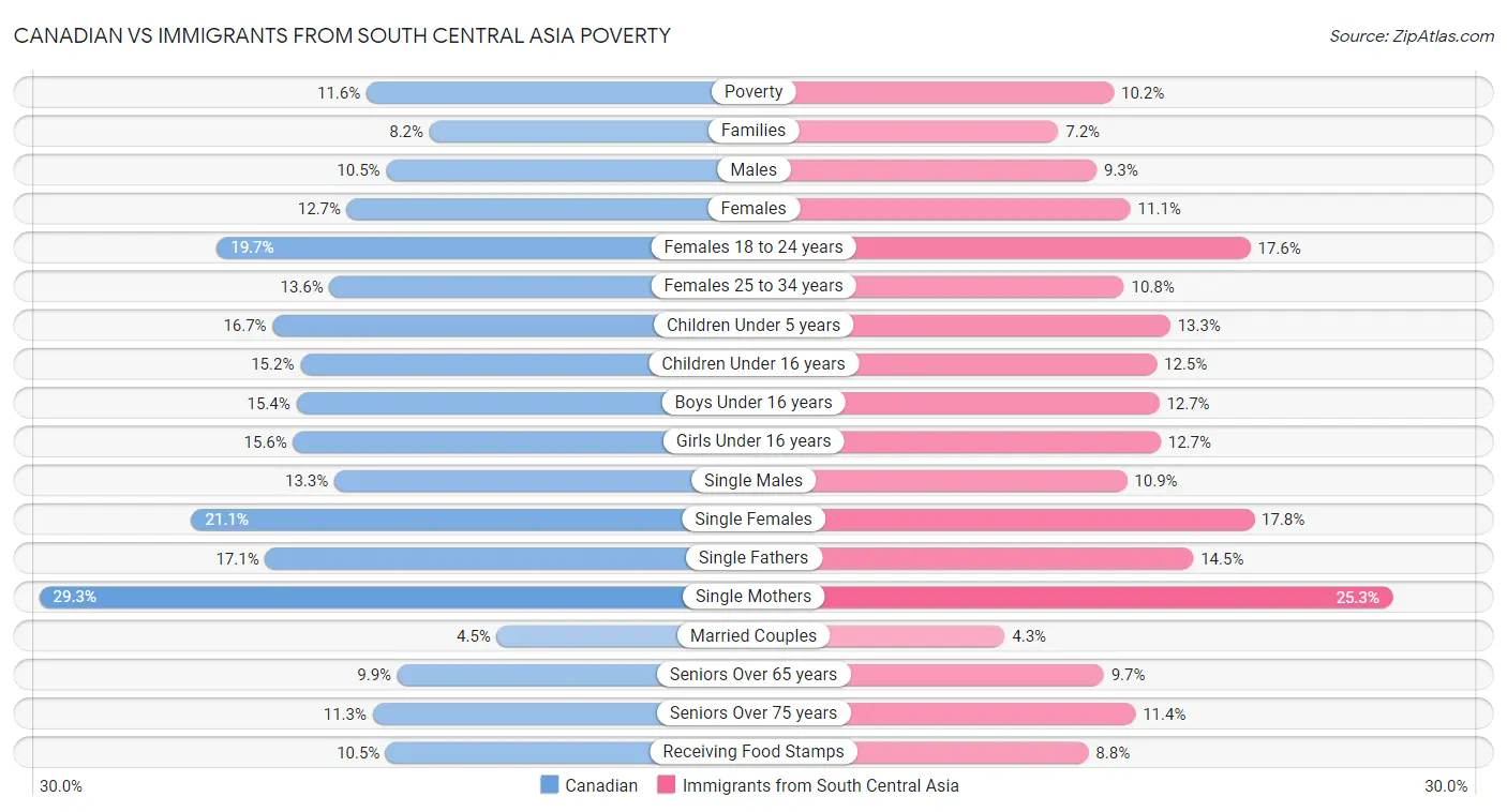 Canadian vs Immigrants from South Central Asia Poverty