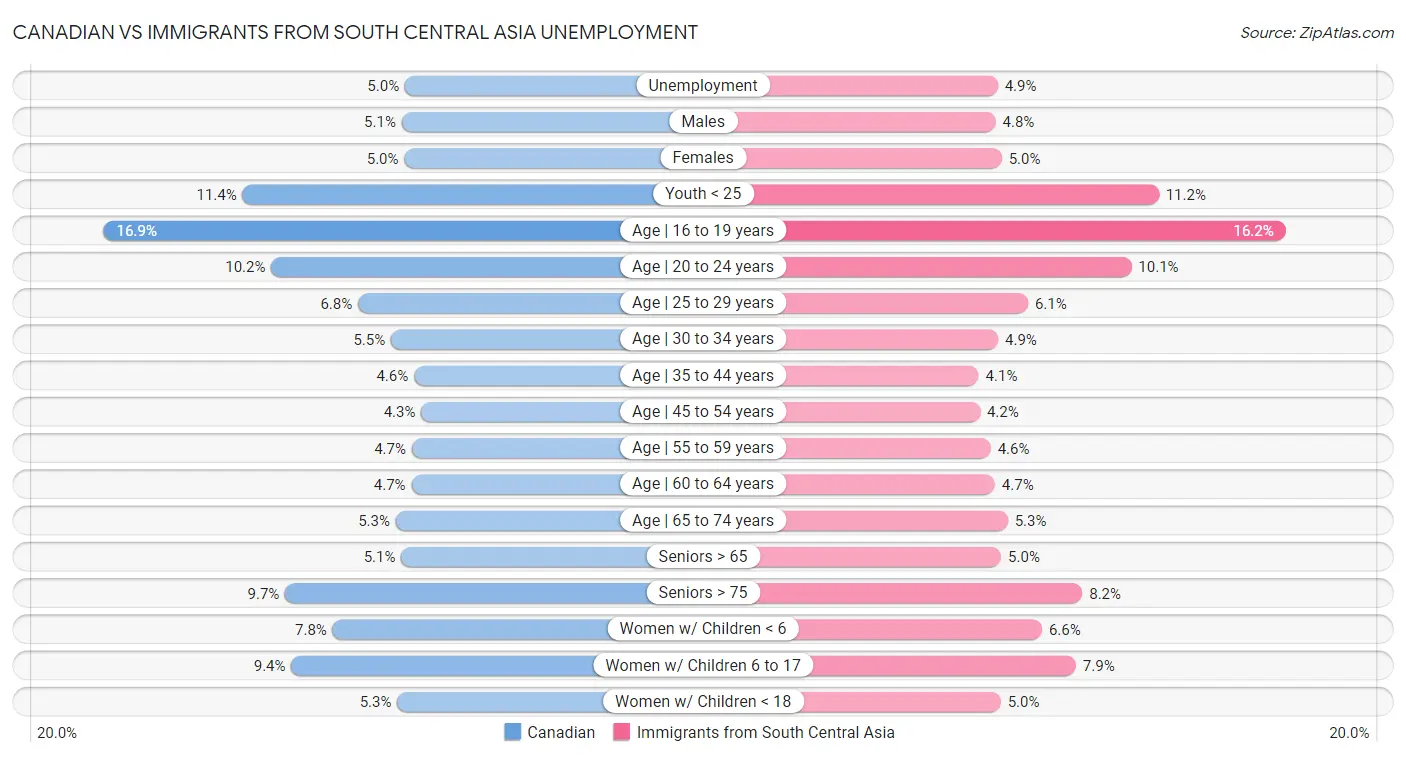 Canadian vs Immigrants from South Central Asia Unemployment