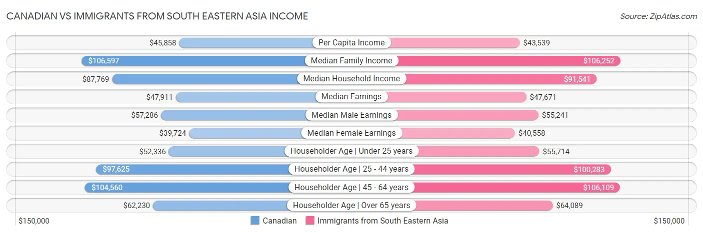 Canadian vs Immigrants from South Eastern Asia Income