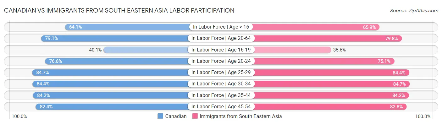 Canadian vs Immigrants from South Eastern Asia Labor Participation