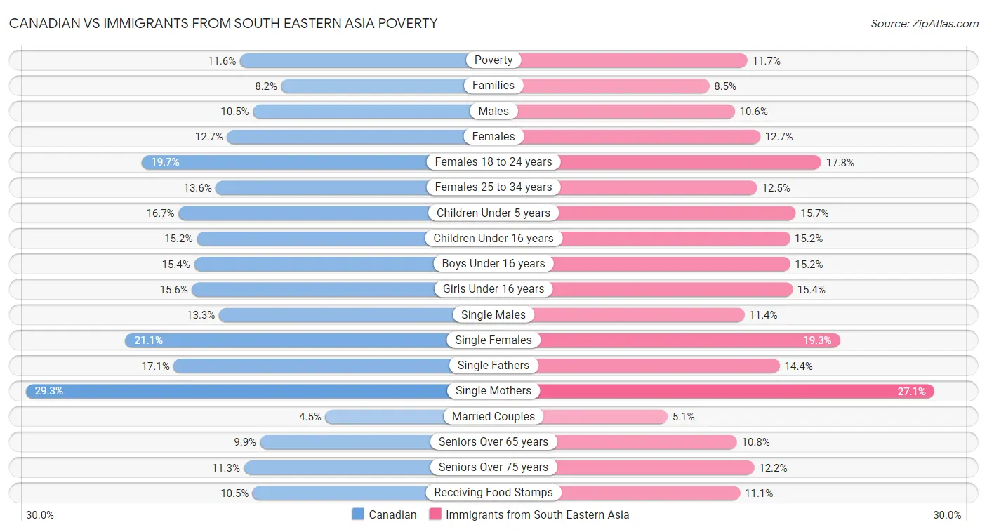 Canadian vs Immigrants from South Eastern Asia Poverty
