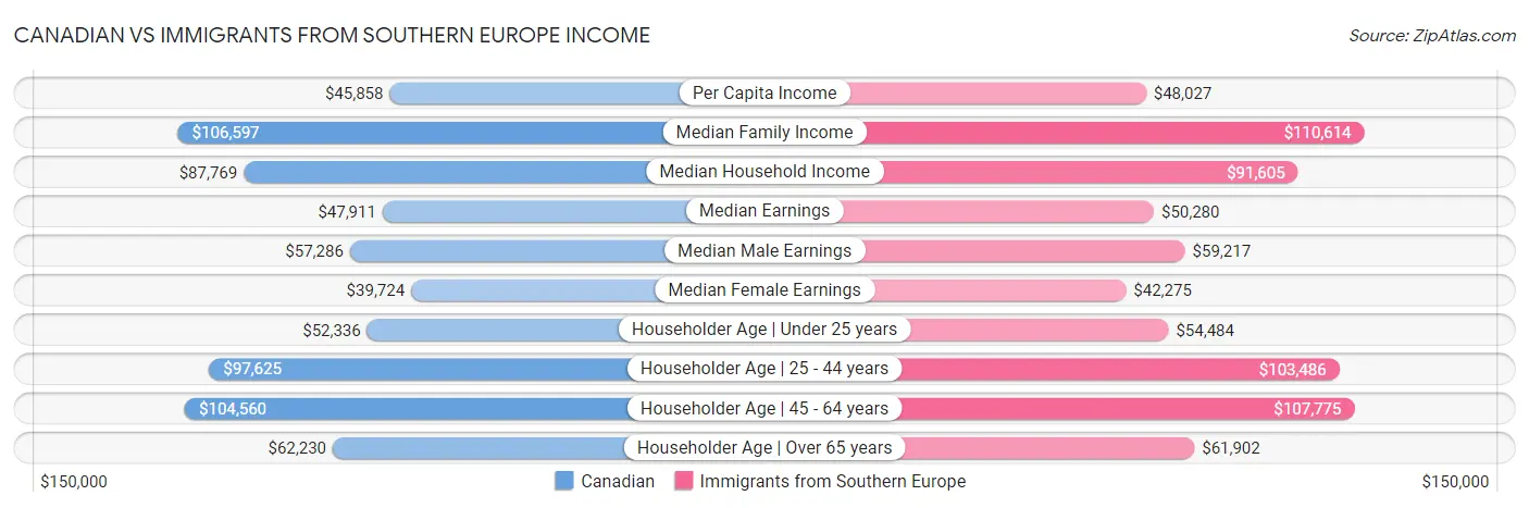Canadian vs Immigrants from Southern Europe Income