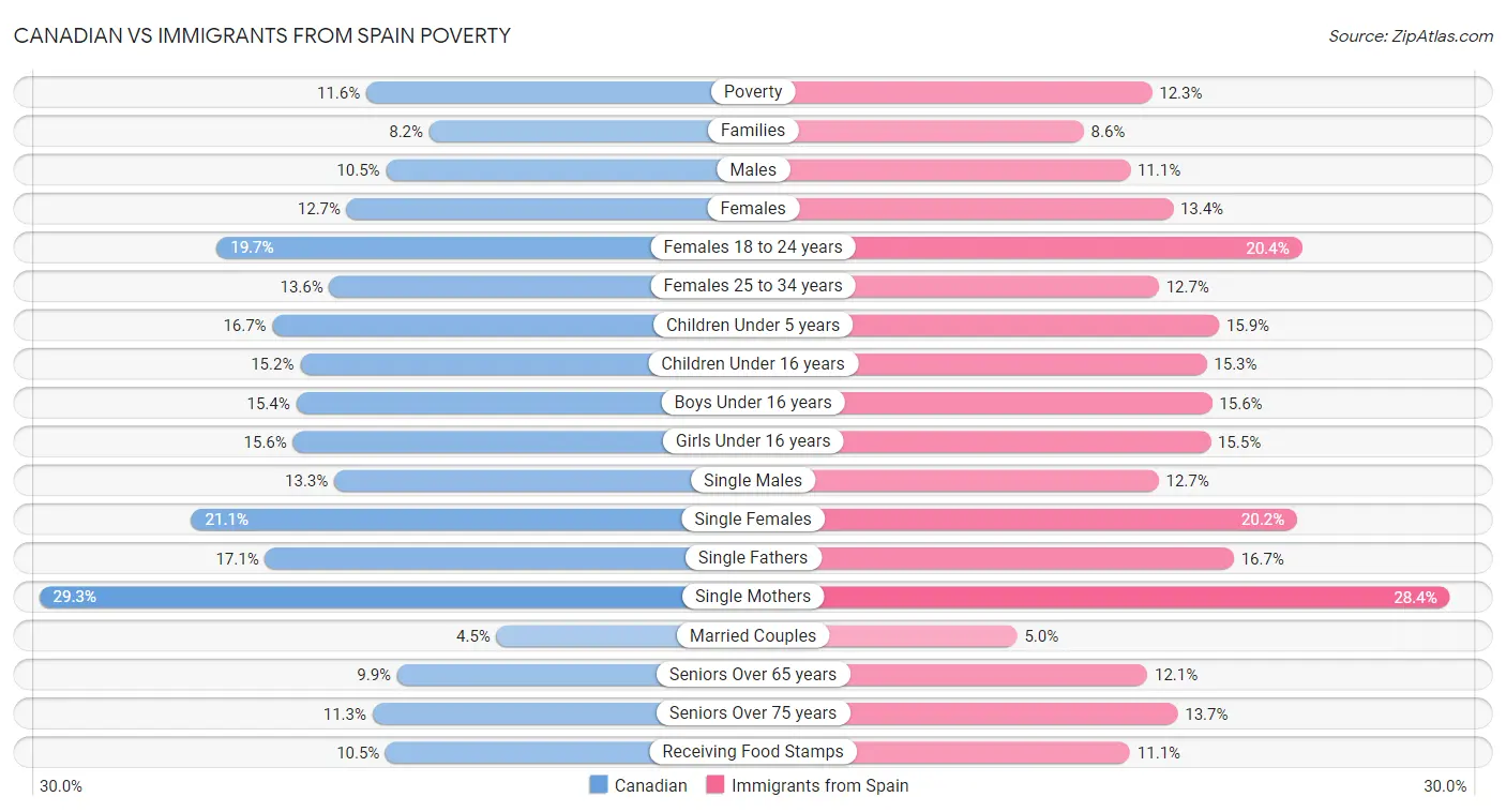 Canadian vs Immigrants from Spain Poverty