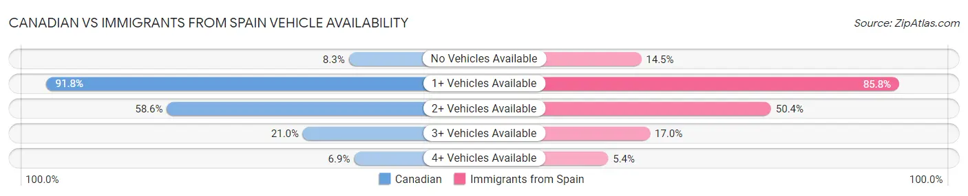 Canadian vs Immigrants from Spain Vehicle Availability