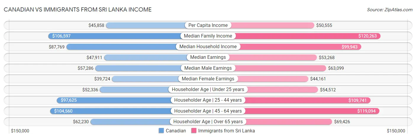 Canadian vs Immigrants from Sri Lanka Income