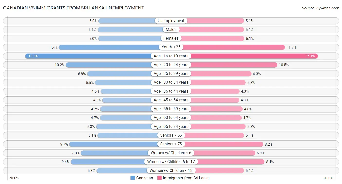 Canadian vs Immigrants from Sri Lanka Unemployment