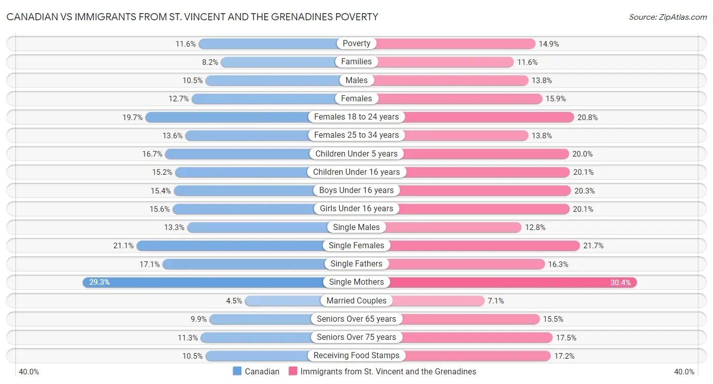 Canadian vs Immigrants from St. Vincent and the Grenadines Poverty
