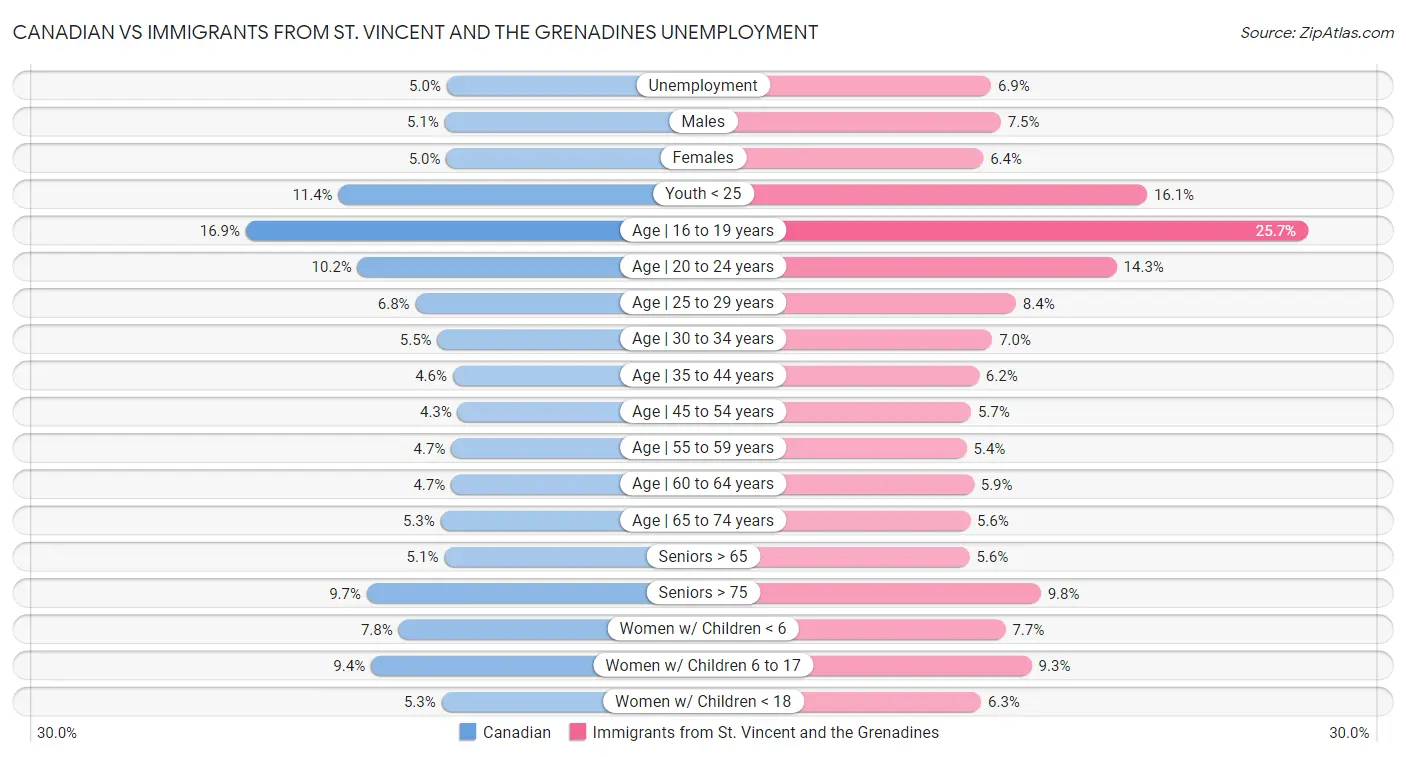 Canadian vs Immigrants from St. Vincent and the Grenadines Unemployment