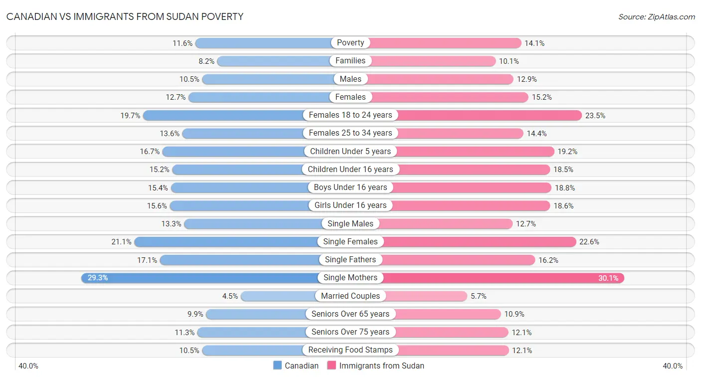 Canadian vs Immigrants from Sudan Poverty